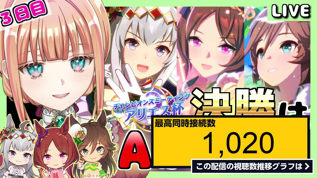 ライブ同時接続数グラフ『🌅朝活547日目【 ウマ娘】無課金どうなる？アリエス杯ラウンド2！ 』 Livechart