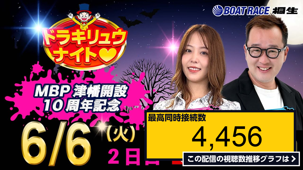 ライブ同時接続数グラフ『6月6日「ドラキリュウナイト」 ボートレース桐生 で生配信！ 』 Livechart